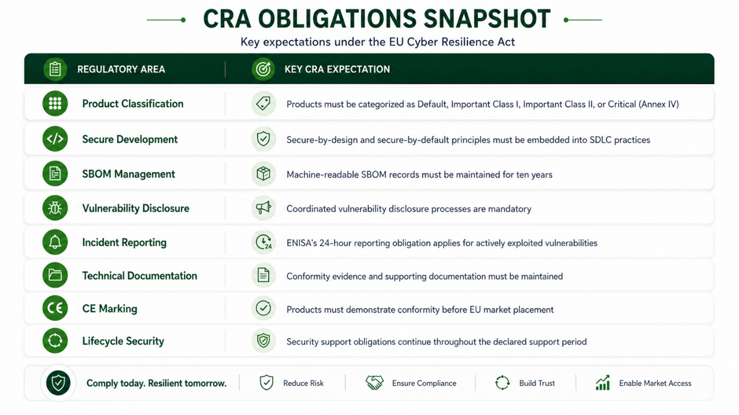 CRA Obligations Snapshot — key expectations under the EU Cyber Resilience Act